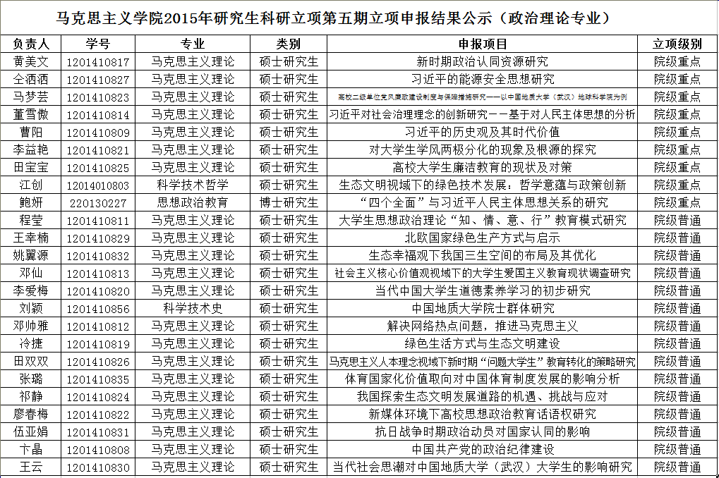 学院2015年研究生科研立项第四期结题暨第五期立项结果 学院2015年研究生科研立项第四期结题暨第五期立项结果