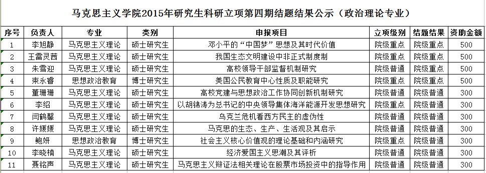 学院2015年研究生科研立项第四期结题暨第五期立项结果 学院2015年研究生科研立项第四期结题暨第五期立项结果